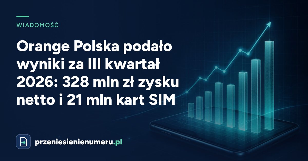 Orange Polska podało wyniki za III kwartał 2026: 328 mln zł zysku netto i 21 mln kart SIM
